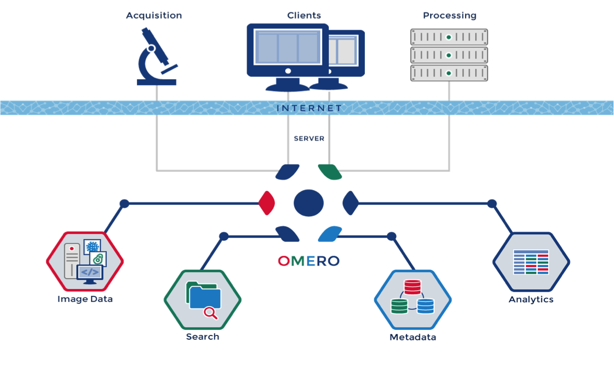 omero overview